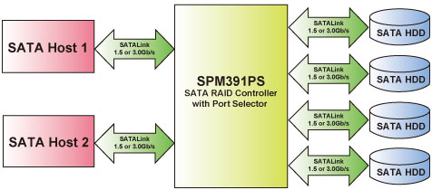 SPM391PS has a self-contained storage processor chip which completely frees up the main CPU loading and whose SATA ports comply with the eSATA specification, making it suitable for use in both internal system and external storage applications.