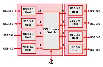 U3X8-PCIE8XE104 Octad Channel USB 3.0 PCI Gen Card