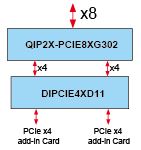 PCIe x8 to Dual PCIe x4 Slots Expansion